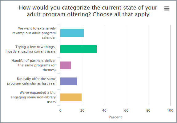 Making a Difference With Adult Library Programming